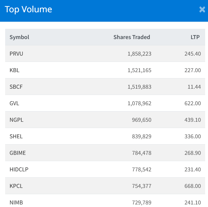 July 29 Top 10 Highest Volume traded Stocks