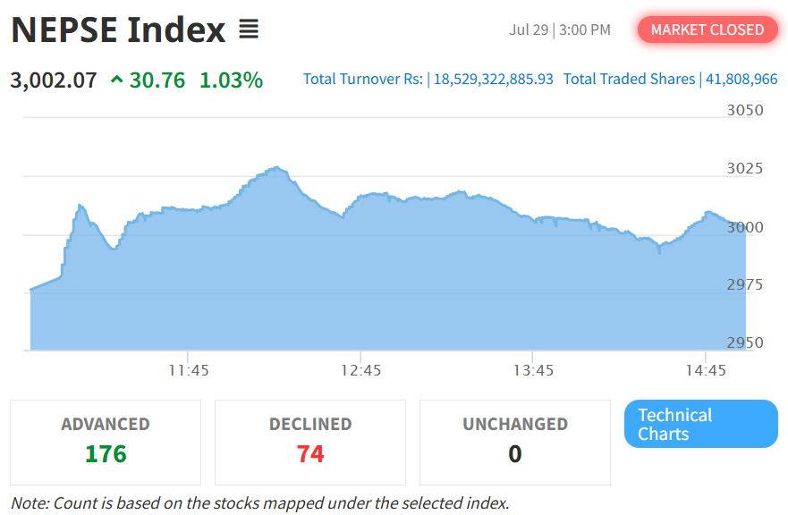 July 29 NEPSE Intraday Performance
