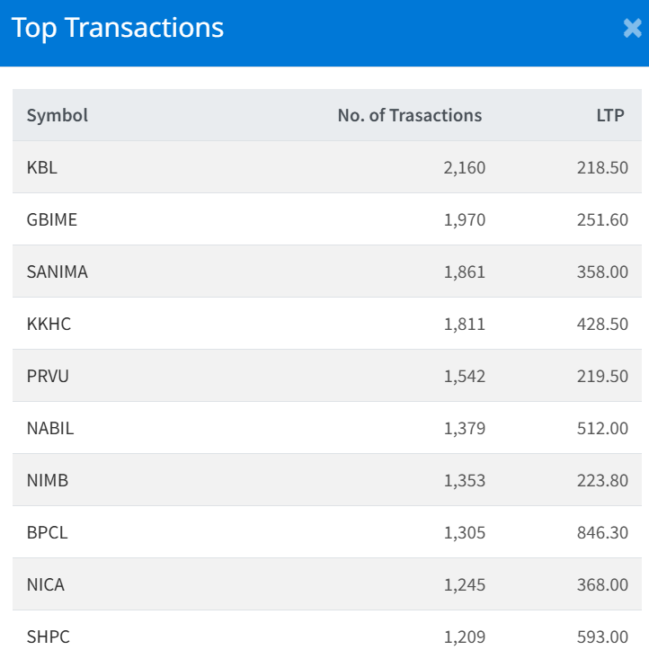 July 10 Top 10 Highest Transacted Stocks