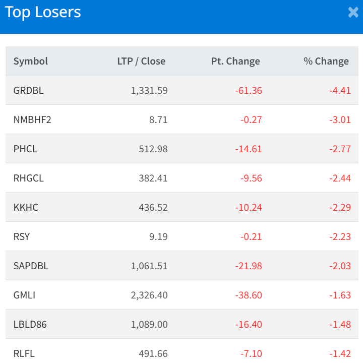 July 9 Top 10 Losers of the day