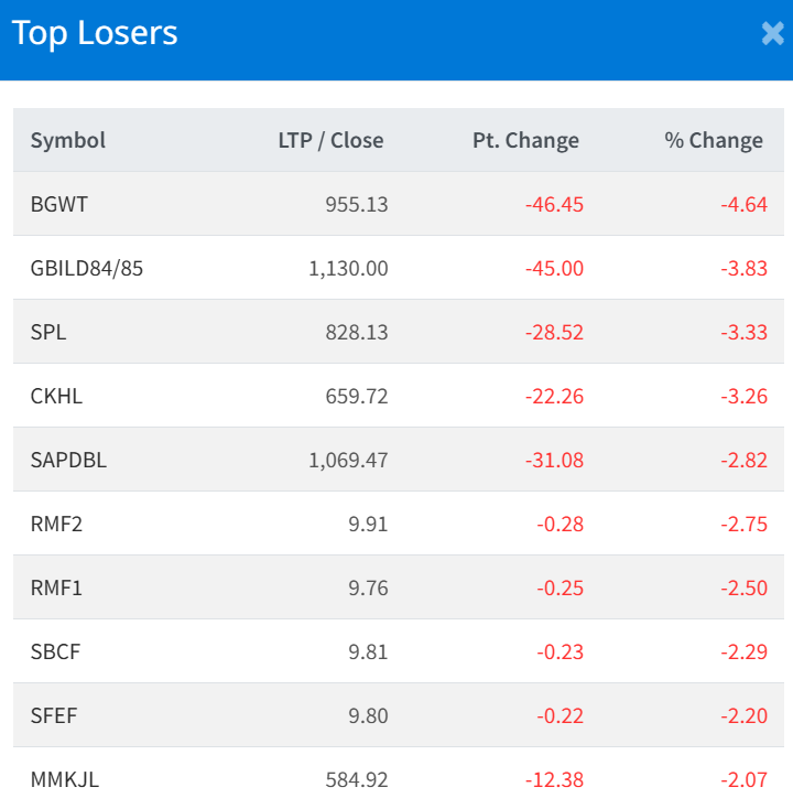 July 15 Top 10 Losers of the day