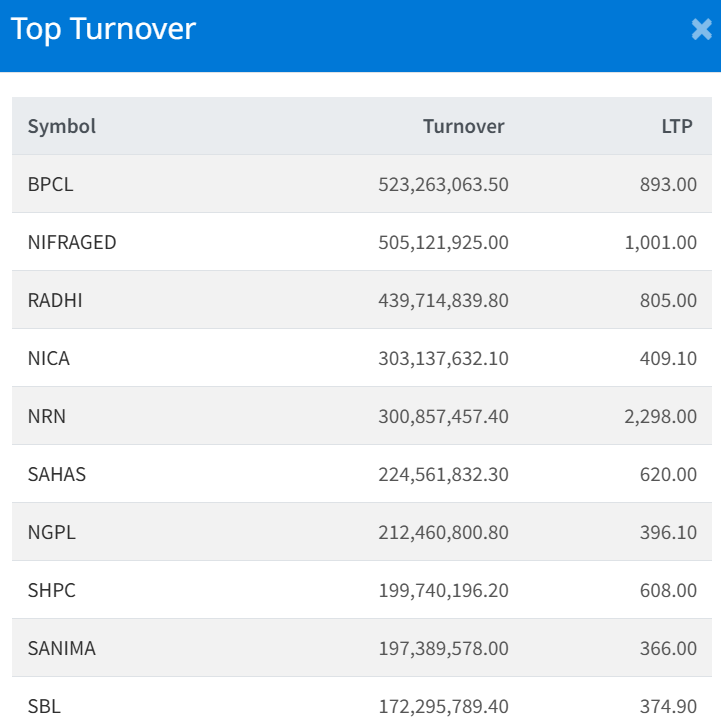 July 15 Top 10 Highest Turnover making Companies