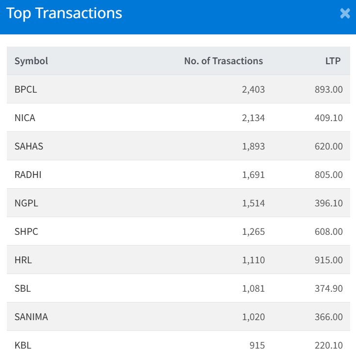 July 15 Top 10 Highest Transacted Stocks