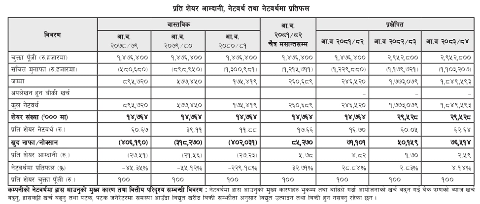 Earnings Per Share (EPS), Net Worth, and Return on Net Worth (RONW) of Shiva Shree Hydropower Limited
