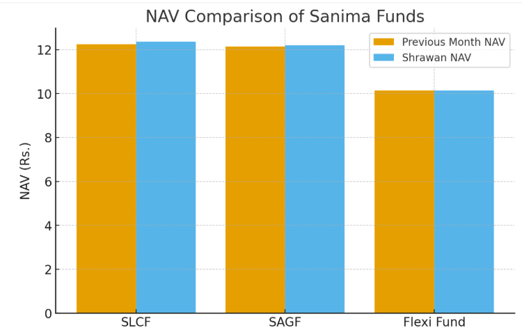 Nav comparision of Sanima Mutual Funds