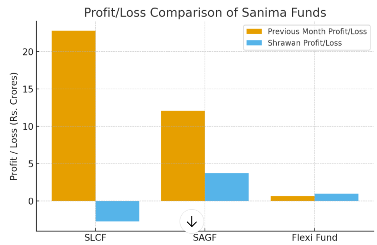 Profit and Loss Comparison of Sanima Mutual Funds