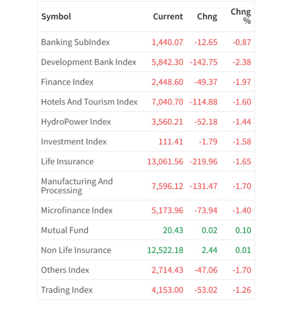 August 28 Sector Wise performance of the day