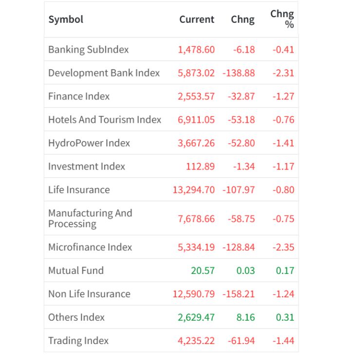 August 11 Sector Wise performance of the day