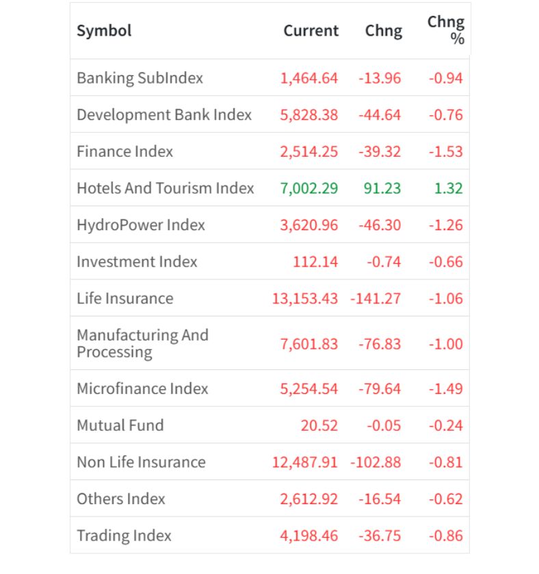 August 12 Sector Wise performance of the day