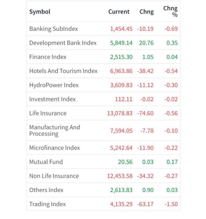 August 13 Sector Wise performance of the day