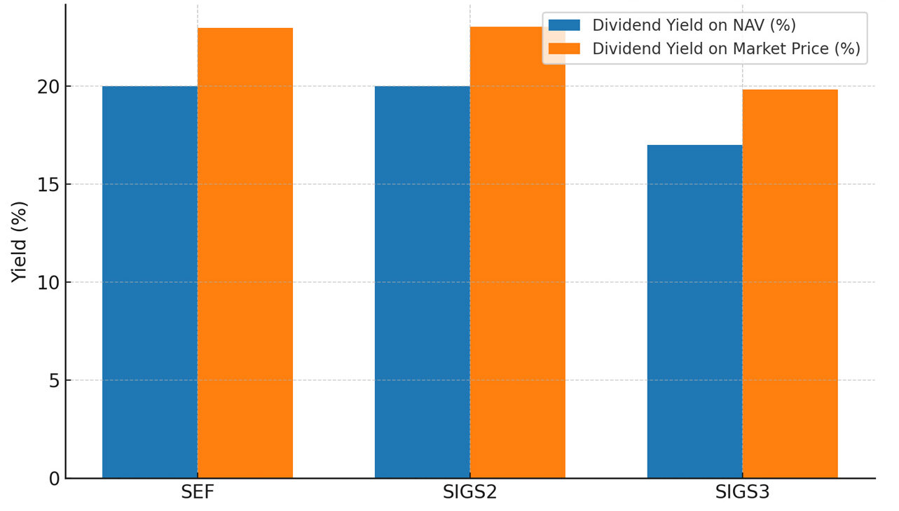 Comparison of Dividend Yields for SEF, SIGS2, and SIGS3 Based on NAV and Market Prices for FY 2081/82