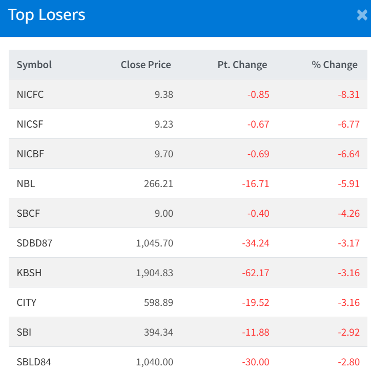 August 14 Top 10 Losers of the day