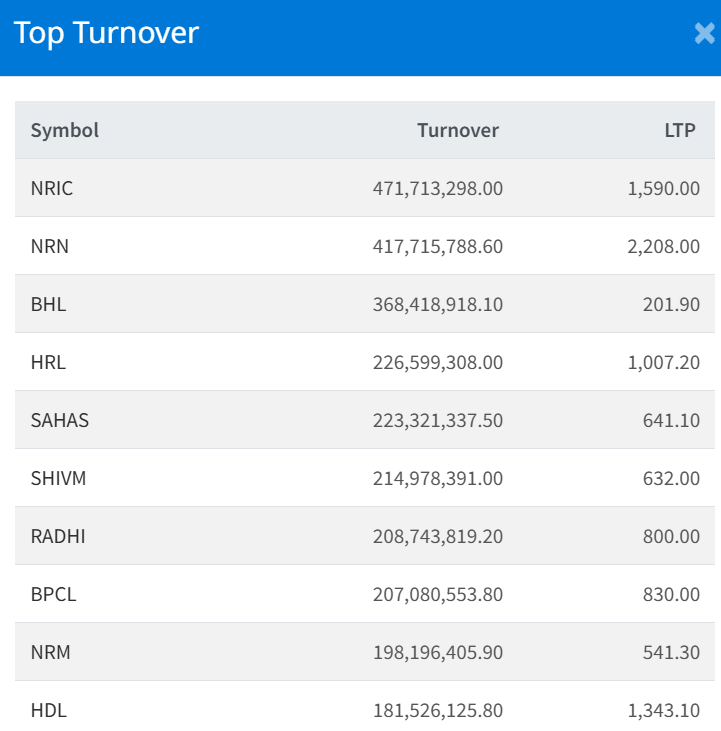 August 14 Top 10 Highest Turnover making Companies
