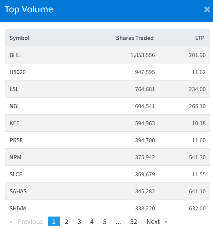 August 14 Top 10 Highest Volume traded Stocks