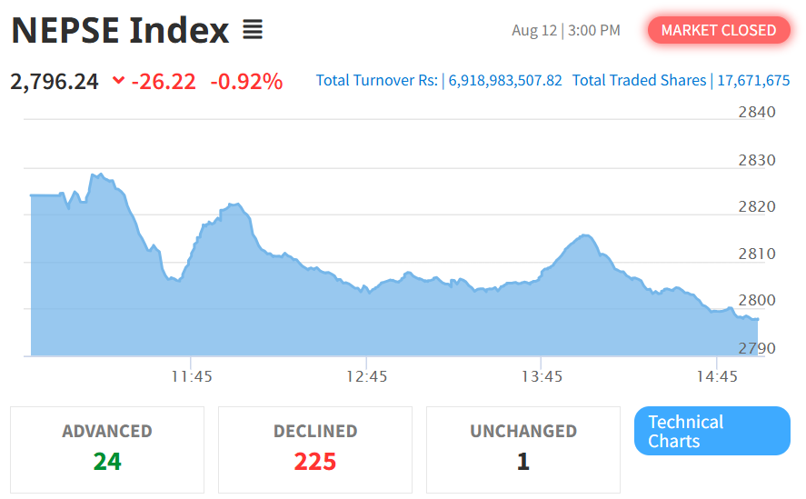 August 12 NEPSE Intraday Performance