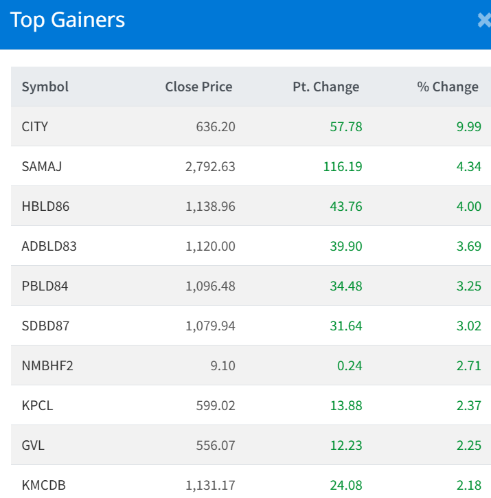 August 12 Top 10 Gainers of the day
