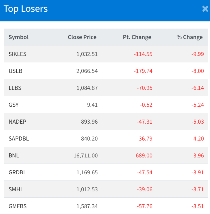 August 12 Top 10 Losers of the day