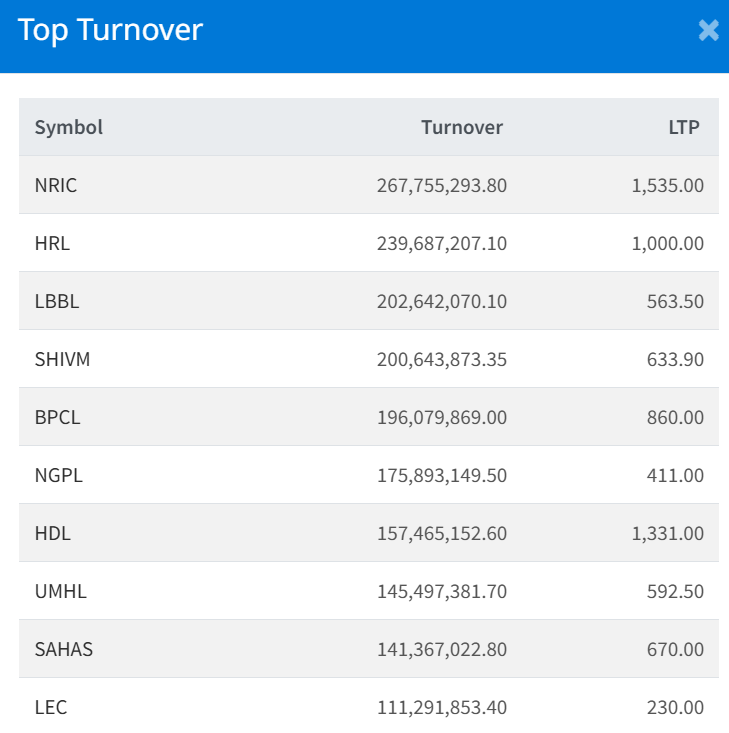 August 12 Top 10 Highest Turnover making Companies