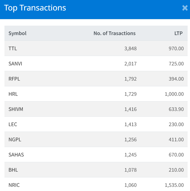 August 12 Top 10 Highest Transacted Stocks