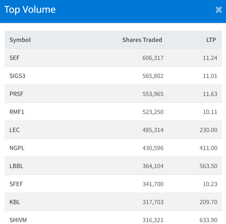 August 12 Top 10 Highest Volume traded Stocks