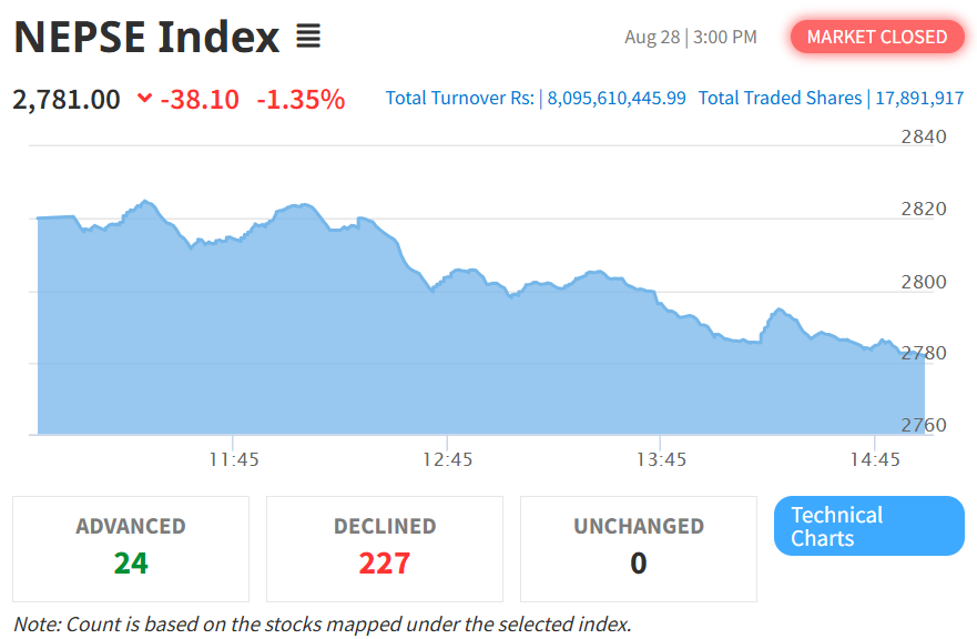 August 28 NEPSE Intraday Performance