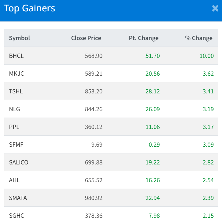 August 28 Top 10 Gainers of the day