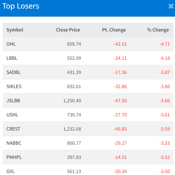 August 28 Top 10 Losers of the day