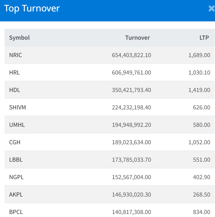 August 28 Top 10 Highest Turnover making Companies