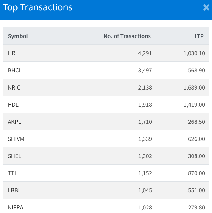 August 28 Top 10 Highest Transacted Stocks