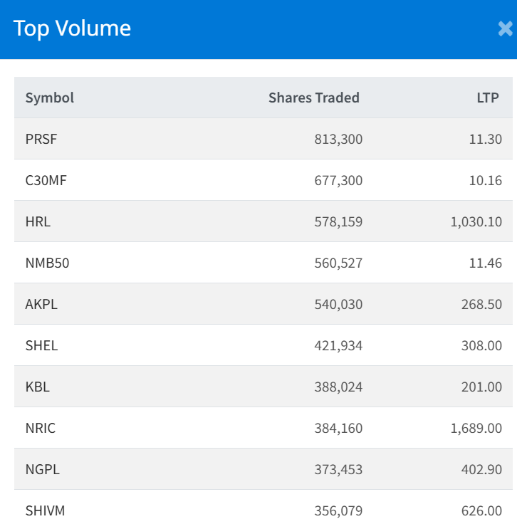 August 28 Top 10 Highest Volume traded Stocks
