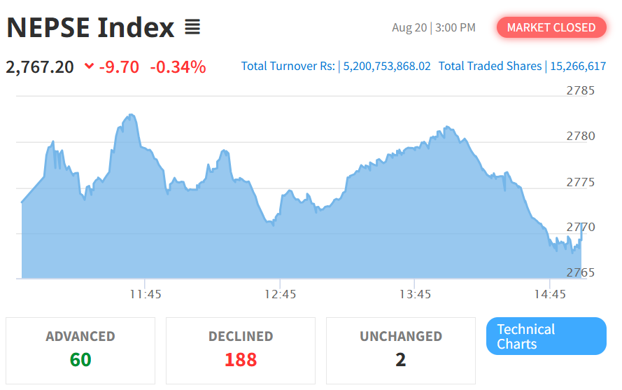 August 20 NEPSE Intraday Performance