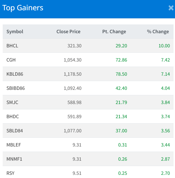 August 20 Top 10 Gainers of the day