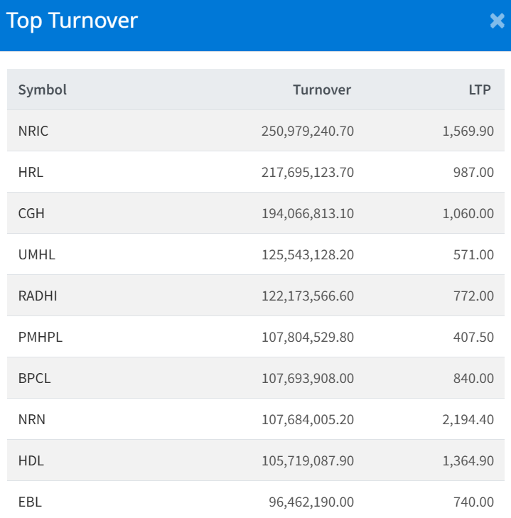 August 20 Top 10 Highest Turnover making Companies