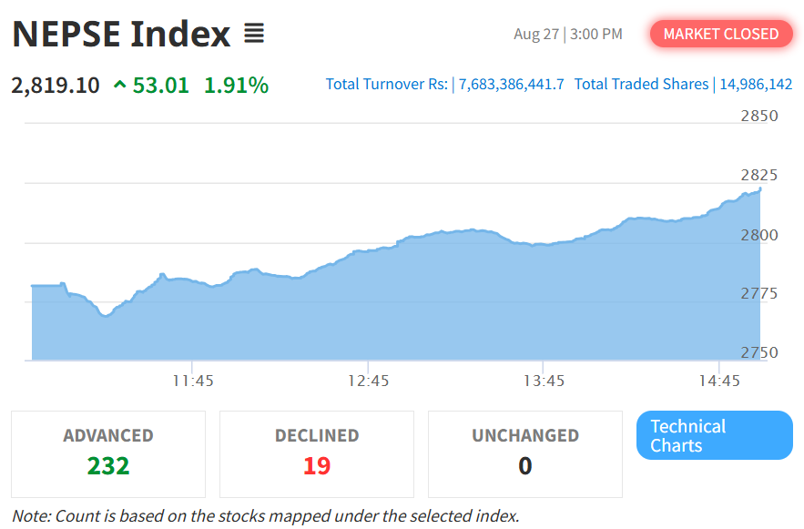 August 27 NEPSE Intraday Performance