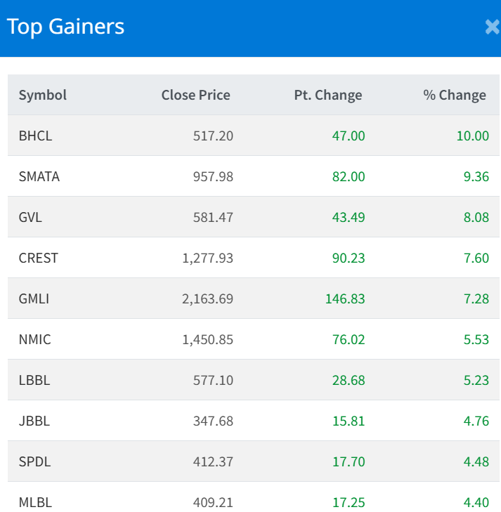 August 27 Top 10 gainers of the day