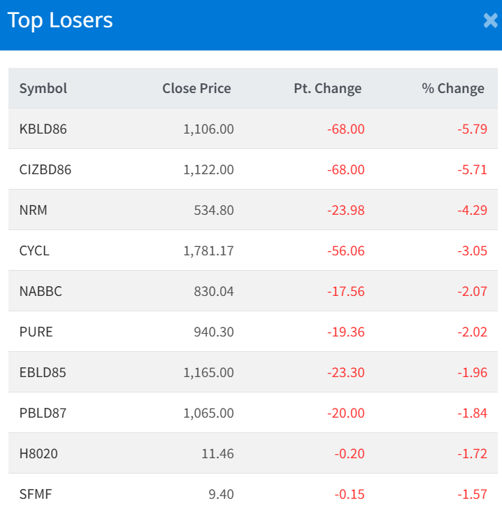 August 27 Top 10 Losers of the day