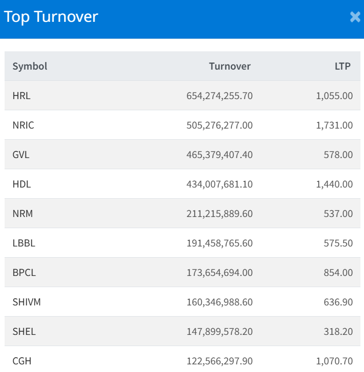 August 27 Top 10 Highest Turnover making Companies