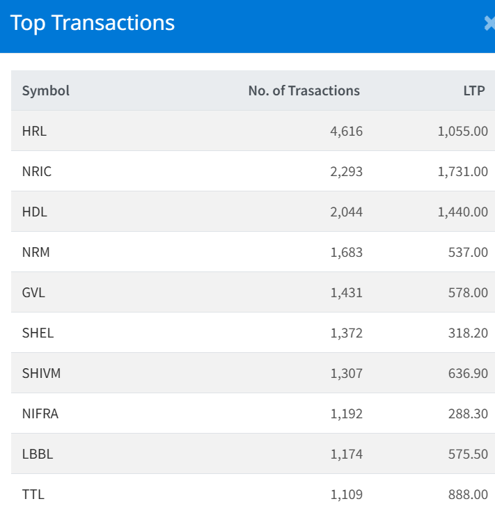 August 27 Top 10 Highest Transacted Stocks