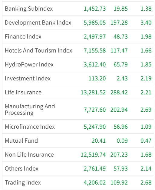 August 27 Sector Wise performance of the day