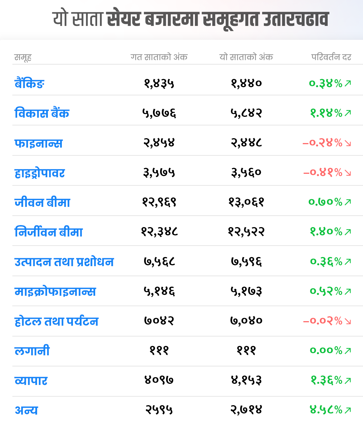 Sector-wise Market Fluctuations This Week