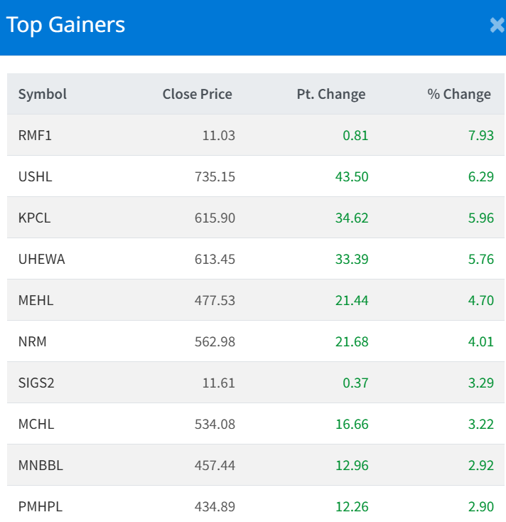August 17 Top 10 Gainers of the day