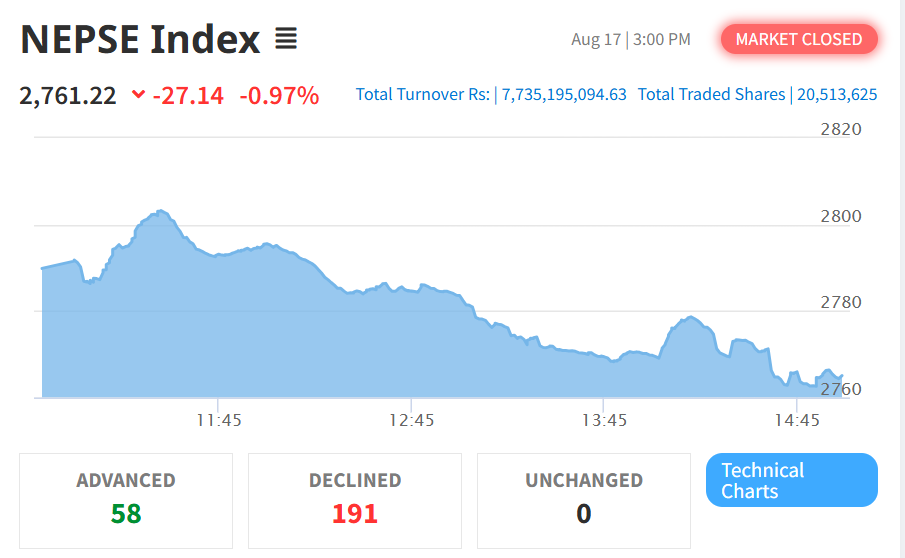 August 17 NEPSE Intraday Performance