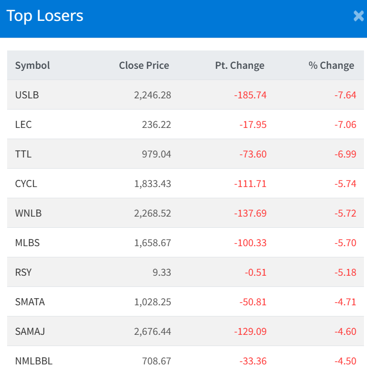 August 11 Top 10 Losers of the day