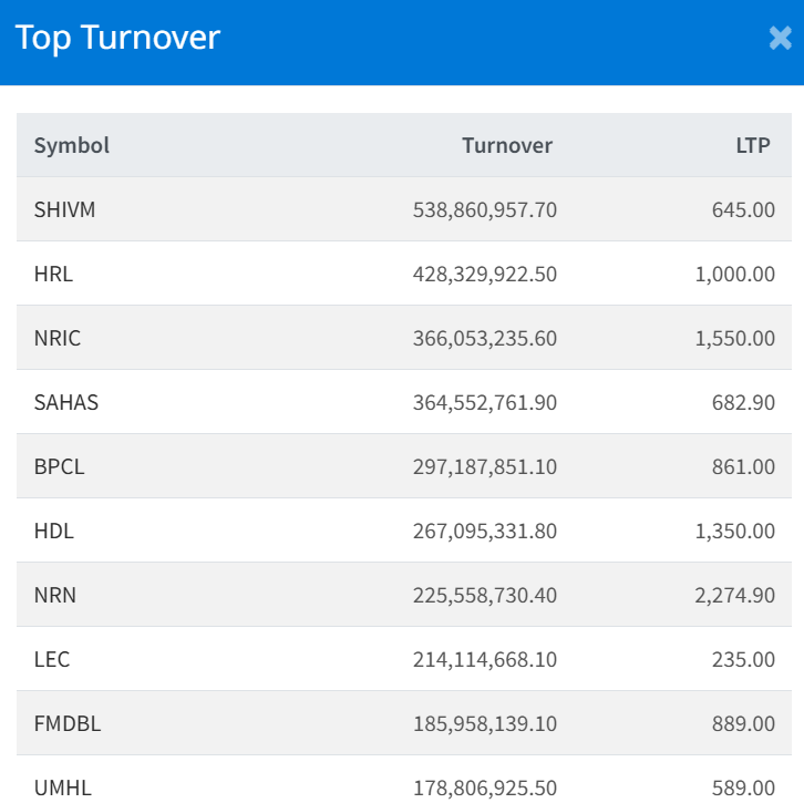 August Top 10 Highest Turnover making Companies