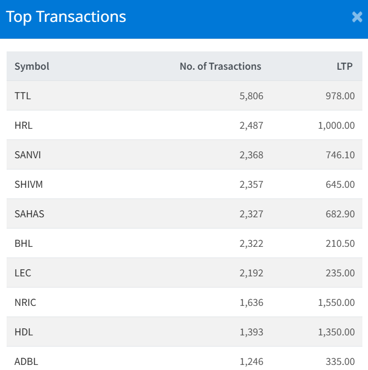 August 11 Top 10 Highest Transacted Stocks