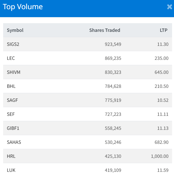 August 11 Top 10 Highest Volume traded Stocks