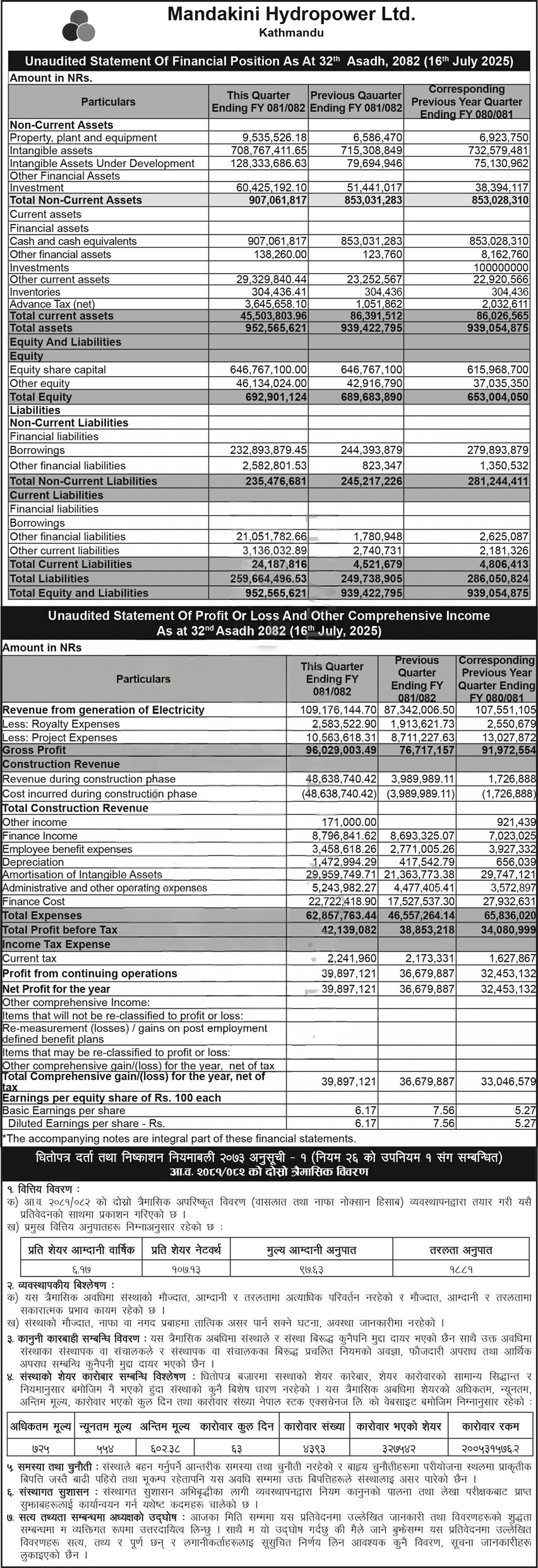 Mandakini Hydropower Ltd. Reports Strong Q4 Earnings – FY 2081/82 