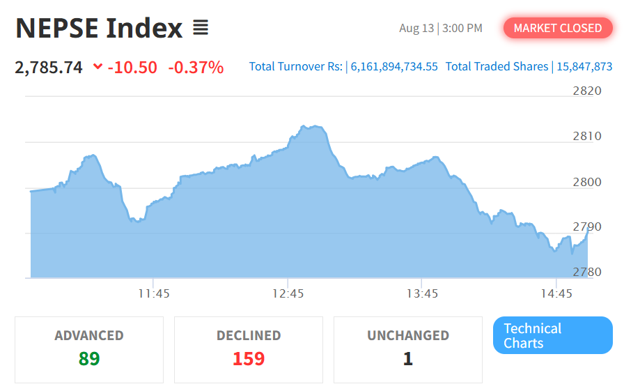 August 13 NEPSE Intraday Performance
