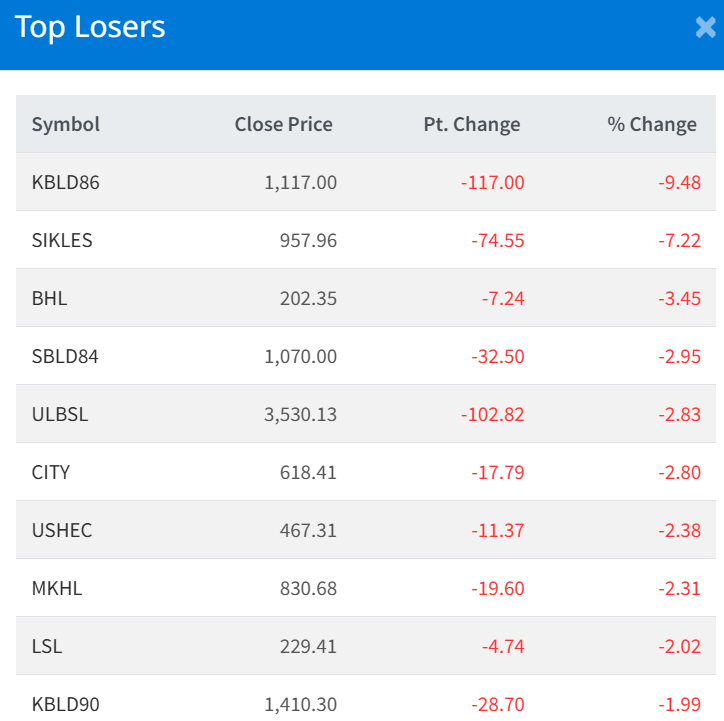 August 13 Top 10 Losers of the day
