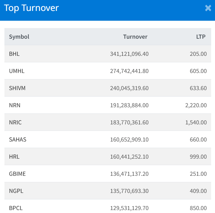 August 13 Top 10 Highest Turnover making Companies